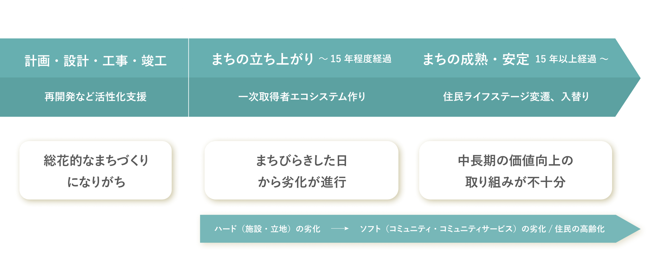 まちの経年変化で起こる課題