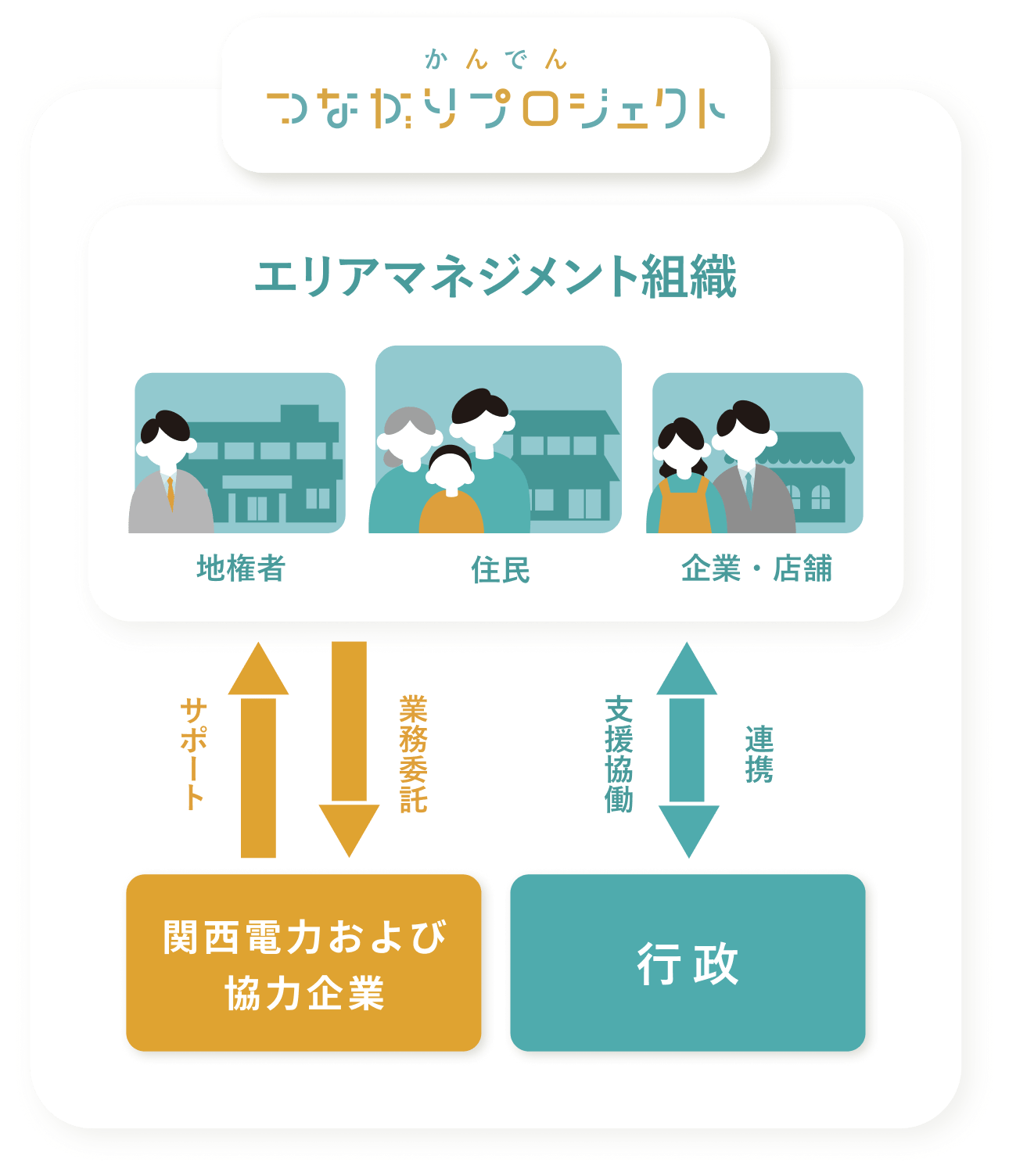 エリアマネジメントで行う業務例